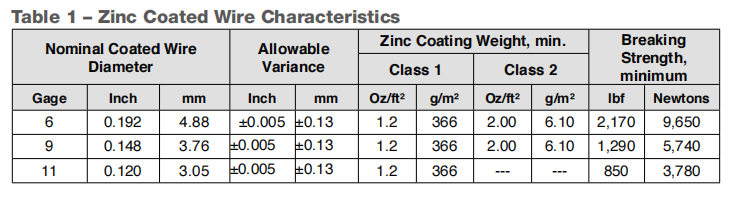 Zinc Coated Wire Characteristics