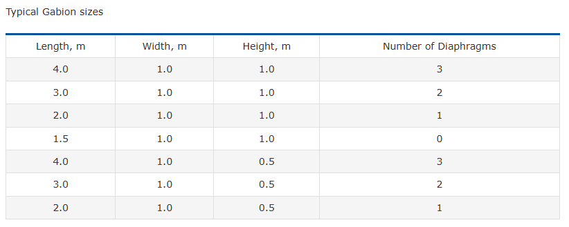 Typical Gabion sizes